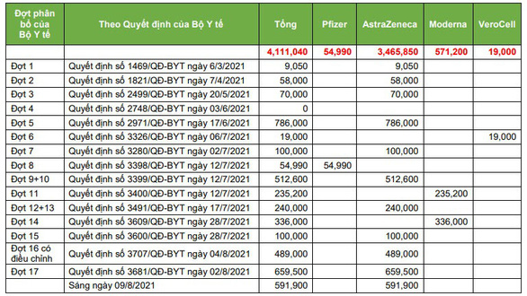 TPHCM thông tin chi tiết số vắc xin do Bộ Y tế phân bổ dự kiến 12-8 sẽ tiêm hết